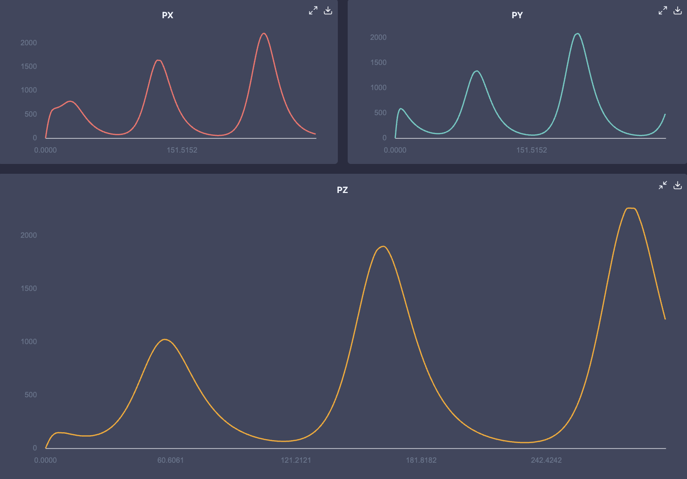 Plot each variable individually